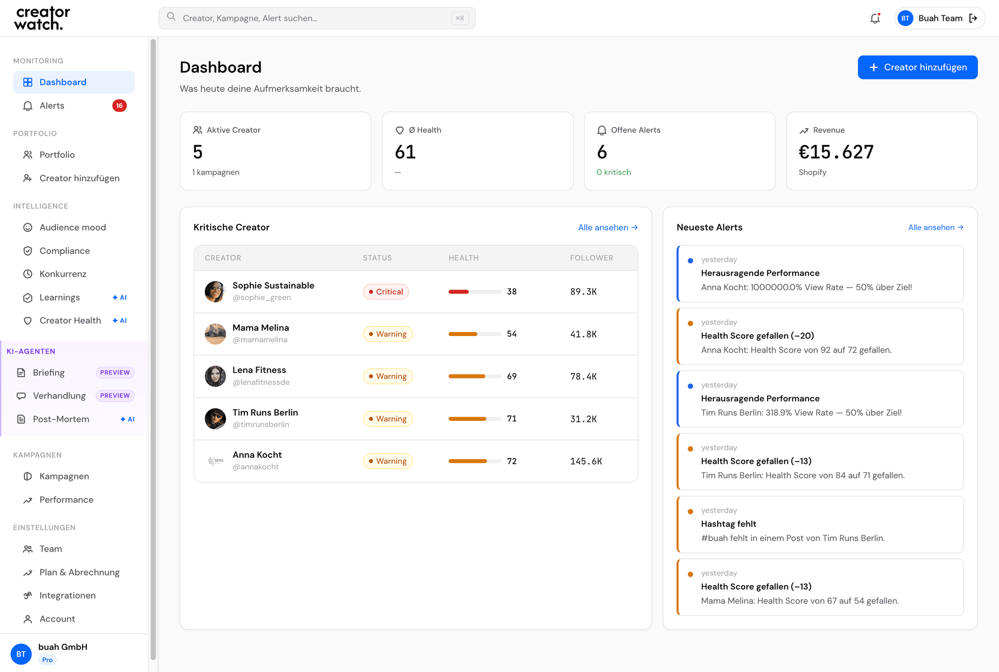 CreatorWatch dashboard showing the portfolio overview with creator health rings, alert summary and critical-creator panel.